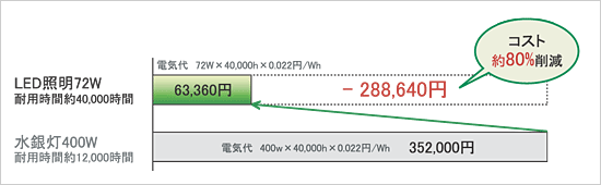 コスト比較　コスト約80％削減！