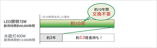 交換寿命比較　約10年間交換不要。約3.3倍長持ち！